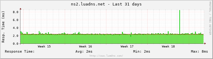 Uptime for ns2.luadns.net