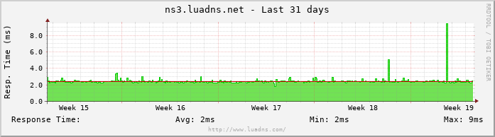 Uptime for ns3.luadns.net