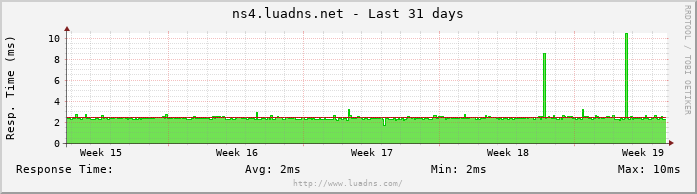 Uptime for ns4.luadns.net